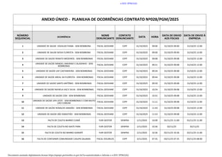 ANEXO ÚNICO - PLANILHA DE OCORRÊNCIAS CONTRATO Nº028/PGM/2025
OCORRÊNCIA DATA HORA
1 UNIDADE DE SAUDE OSVALDO PIANA - SEM ...