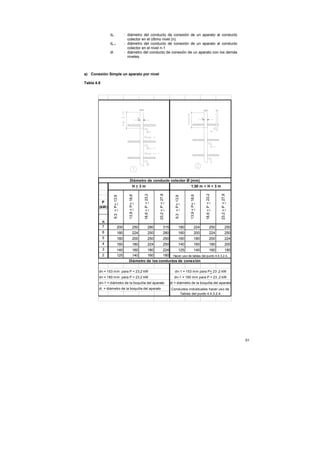 dn                   : diámetro del conducto de conexión de un aparato al conducto
                                       colector en el último nivel (n).
                dn-1                 : diámetro del conducto de conexión de un aparato al conducto
                                       colector en el nivel n-1
                di                   : diámetro del conducto de conexión de un aparato con los demás
                                       niveles.



a) Conexión Simple un aparato por nivel

Tabla 4.8




                                          Diámetro de conducto colector Ø (mm)
                                                  H>3m                                                           1,50 m < H < 3 m
                                                        18,6 < P < 23,2



                                                                          23,2 < P < 27,8




                                                                                                                                18,6 < P < 23,2



                                                                                                                                                  23,2 < P < 27,8
                                       13,9 < P< 18,6




                                                                                                               13,9 < P< 18,6
                     9,3 < P< 13,9




                                                                                               9,3 < P< 13,9




          P
        (kW)


            n
            7                  200                250               280               315                180              224               250               250
            6                  180                224               250               280                160              200               224               250
            5                  180                200               250               250                160              180               200               224
            4                  160                180               224               250                140              160               180               200
            3                  140      160     180      224     125       140         160        180
            2                  125      140     160      180 Hacer uso de tablas del punto 4.4.3.2.4.
                                       Diámetro de los conductos de conexión

        dn = 153 mm para P < 23,2 kW                                                           dn-1 = 153 mm para P< 23 ,2 kW
        dn = 180 mm para P > 23,2 kW                                                          dn-1 = 180 mm para P > 23 ,2 kW
        dn-1 = diámetro de la boquilla del aparato                                          di = diámetro de la boquilla del aparato
        di = diámetro de la boquilla del aparato                                            Conductos individuales hacer uso de
                                                                                                Tablas del punto 4.4.3.2.4.




                                                                                                                                                                    61
 
