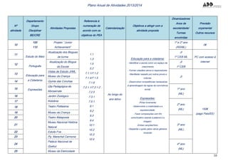 10
Plano Anual de Atividades 2013/2014
Nº
atividade
Departamento
Grupo
Disciplinar
BE/CRE
Atividades Propostas
Referencia à
numeração de
acordo com os
objetivos do PEA
Calendarização
Objetivos a atingir com a
atividade proposta
Dinamizadores
Anos de
escolaridade/
Turmas
envolvidas
Previsão
orçamental
Outros recursos
10
100
110
Estudo do Meio
Português
Educação para
a Cidadania
Expressões
Projeto: “Junior
Achievement”
1.1
1.3
1.5
5.2
7.1.1/7.1.2
7.1.4/7.1.5
7.1.6
7.2.1.1/7.2.1.2
7.2.5
7.3.1
7.5.1
9.1
9.2
9.3
9.4
10.1
10.2
10.3
10.4
Ao longo do
ano letivo
Educação para a cidadania:
- Identificar a escola como um espaço de
crescimento;
- Formar cidadãos ativos e responsáveis;
- Manifestar respeito por outros povos e
culturas;
- Desenvolver competências necessárias
à aprendizagem de regras de convivência
social;
Expressões:
-Pintar livremente;
-Desenvolver a criatividade e a
expressividade;
- Fazer composições com fim
comunicativo usando a palavra e a
imagem;
-Entoar canções/hino;
-Despertar o gosto pelos vários géneros
musicais
1º e 2º ano
(RS/ML)
0€
11
Atualização dos Blogues
de turma
JI
1º CEB ML PC com acesso à
internet
12
Atualização do Blogue
da Escola
JI
1º CEB
13
Vistas de Estudo JI/ML:
Museu da Criança JI
150€
(pago Pais/EE)
14 Quinta das Conchas
15
Qta Pedagógica de
Monserrate
1º ano
(ML)
16 Jardim Zoológico
17 Kidzânia
2º ano
(ML)
18 Teatro Politeama
19 Museu da Criança
20 Teatro Malaposta
3º ano
(ML)
21
Museu Nacional História
Natural
22 Estufa Fria
23 Pq. Marechal Carmona
24
Palácio Nacional de
Queluz
4º ano
(ML)
25 Museu da Eletricidade
 