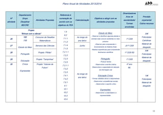 11
Plano Anual de Atividades 2013/2014
Nº
atividade
Departamento
Grupo
Disciplinar
BE/CRE
Atividades Propostas
Referencia à
numeração de
acordo com os
objetivos do PEA
Calendarização
Objetivos a atingir com as
atividades propostas
Dinamizadores
Anos de
escolaridade/
Turmas
envolvidas
Previsão
orçamental
Outros recursos
Projeto
“Brincar com a ciência”
1.4
6.2
7.1.1
7.1.2
7.1.4
7.1.5
7.2.1.1
7.2.2
7.2.3
7.2.5
7.3.1.1
7.3.2
7.3.3
7.4.1
7.4.2
7.5.1
9.1
10.1
10.2
10.3
10.4
Estudo do Meio:
- Observar e identificar algumas plantas e
animais mais comuns existentes no meio
próximo;
-Observar para compreender o
funcionamento do Sistema Solar;
- Realizar experiências para compreender
fenómenos científicos
Português:
- Produzir textos;
- Desenvolver a escrita criativa;
-Desenvolver a capacidade de retenção
da informação oral
Educação Cívica:
- Formar cidadãos ativos e responsáveis;
- Desenvolver competências sociais;
- Desenvolver o espírito crítico
Expressões:
- Desenvolver a criatividade e a
expressividade.
30€
Fotocópias
Cartolinas
Material de
desgaste
26
100
110
Estudo do Meio
Português
Educação
Cívica
Expressões
Concurso de Desafios
Matemáticos
Ao longo do
ano letivo
1º CEB
27 Semana das Ciências Junho JI/1º CEB
28 Projeto “Pilhão”
Ao longo do
ano letivo
1º CEB RS
50€
Fotocópias
Material de
desgaste
29 Projeto “Tampinhas” 1º CEB
30 Projeto “Valores de
Futuro”
4º ano
ML
10€
Fotocópias
Material de
desgaste
 