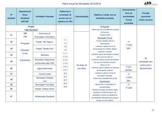 12
Plano Anual de Atividades 2013/2014
Nº
atividade
Departamento
Grupo
Disciplinar
BE/CRE
Atividades Propostas
Referencia à
numeração de
acordo com os
objetivos do PEA
Calendarização
Objetivos a atingir com as
atividades propostas
Dinamizadores
Anos de
escolaridade/
Turmas
envolvidas
Previsão
orçamental
Outros recursos
Projeto
“Vida Saudável”
1.1
1.2
1.4
1.5
7.1.1
7.1.2
7.1.4
7.1.5
7.4.1
7.5.1
9.2
9.3
10.1
10.2
10.4
Português:
- Desenvolver as competências da leitura
e da escrita;
-Produzir textos
Educação Cívica:
- Formar cidadãos activos e
responsáveis;
- Conhecer e aplicar forma de
harmonização de conflitos: diálogo,
consenso e votação;
- Identificar regras de proteção e respeito
pelo corpo de cada um;
-Conhecer e aplicar normas de actuação
em caso de incêndios e sismos;
-Utilizar as TIC;
- Identificar alguns cuidados na utilização
de transportes públicos;
- Conhecer e aplicar normas de
prevenção rodoviária;
-Desenvolver competências sociais
Expressões:
- Desenvolver a criatividade e a
expressividade;
-Participar em jogos, aceitando regras,
ajustando a iniciativa própria e as
qualidades motoras na prestação às
possibilidades oferecidas pela situação
de jogo e ao seu objetivo.
JI
1º CEB
(ML)
0€
(atividades sem
custos para o
Agrupamento)
31
100
110
Português
Educação
Cívica
Expressões
Exercícios de
Evacuação e Simulacro
Ao longo do
ano letivo
32 Projeto “Ser Seguro”
33 Projeto ”Saúde Oral”
34 Rastreios
35
Atividades Desportivas
promovidas pela CMO
36 Jogos tradicionais
2º ano
(RS/ML)
37 Torneio Futsal JI
1º CEB
(ML)
38
Atividades Proteção
Civil
39 Reciclagem nas salas JI
1º CEB40 Projeto “Urbano Rural”
41 Alimentação Saudável
 
