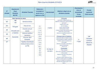 13
Plano Anual de Atividades 2013/2014
Nº
atividade
Departamento
Grupo
Disciplinar
BE/CRE
Atividades Propostas
Referencia à
numeração de
acordo com os
objetivos do PEA
Calendarização
Objetivos a atingir com as
atividades propostas
Dinamizadores
Anos de
escolaridade/
Turmas
envolvidas
Previsão
orçamental
Outros recursos
Plano Nacional de Leitura
5.1
7.1.1
7.1.4
7.2.1.1
7.2.1.3
7.2.3
7.2.5
7.3.1.1
7.3.3
7.4.1
7.5.1
9.2
9.3
10.2
10.4
Português:
- Experimentar múltiplas situações que
despertem e desenvolvam o gosto pela leitura e
pela escrita;
- Explorar livros do PNL;
- Ouvir ler histórias;
- Contar e recontar histórias;
- Explorar guiões de leitura;
-Conhecer e explorar diferentes tipos de texto;
-Desenvolver a escrita criativa;
- Melhorar as competências da leitura e da
escrita
Educação para a Cidadania:
- Desenvolver hábitos de trabalho de grupo;
- Fomentar atitudes de trabalho cooperativo;
- Fomentar o espírito de tolerância e de
comunicação;
- Estimular a curiosidade, a criatividade e o
gosto pela descoberta;
- Utilizar as TIC
Expressões:
- Pintar livremente;
- Desenvolver a criatividade e a expressividade;
- Entoar canções;
- Despertar o gosto pelos vários géneros
musicais;
- Participar em jogos, aceitando as regras,
ajustando a iniciativa própria e as qualidades
motoras na prestação às possibilidades
oferecidas pela situação de jogo e ao seu
objetivo.
JI
1º CEB
20€
Fotocópias
Cartolinas
Material de
desgaste
42
100
110
Português
Educação para
a Cidadania
Expressões
Semana da leitura
A definir
43 Feira do livro
44
Encontro com um
escritor
45
Concurso da leitura
expressiva
46
Concurso ”Bom
Português”
Ao longo do
ano letivo
47 Trabalhos diversificados
tendo por base os livros
do PNL
 