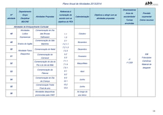 14
Plano Anual de Atividades 2013/2014
Nº
atividade
Departamento
Grupo
Disciplinar
BE/CRE
Atividades Propostas
Referencia à
numeração de
acordo com os
objetivos do PEA
Calendarização
Objetivos a atingir com as
atividades propostas
Dinamizadores
Anos de
escolaridade/
Turmas
envolvidas
Previsão
orçamental
Outros recursos
Atividades de Enriquecimento Curricular
1.1
1.3
3.1
7.2.1.1
7.2.1.3
7.2.3
5.2
5.3
7.1.1
7.1.4
7.5.1
9.1
9.2
9.3
10.1
10.2
10.4
JI
1º CEB
50€
Fotocópias
Cartolinas
Material de
desgaste
48
Atividades
Lúdico
Expressivas
Ensino do Inglês
Atividade Físico
Desportiva
Comemoração do Dia
das Bruxas
Halloween
Outubro
49
Comemoração do São
Martinho
Novembro
50 Comemoração do Natal Dezembro
51
Comemoração do
Carnaval
Fevereiro
52
Comemoração do dia do
Pai e do dia da Mãe
Março/Maio
53
Comemoração da
Páscoa
Abril
54
Comemoração do Dia
da Criança
Junho
55
Comemoração Festa
Final de ano
Junho
56
Atividades desportivas
promovidas pela CMO
Ao longo do
ano letivo
 