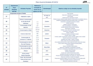 15
Plano Anual de Atividades 2013/2014
Nº
atividade
Departamento
Grupo
Disciplinar
BE/CRE
Atividades Propostas
Referencia à
numeração de
acordo com os
objetivos do PEA
Calendarização Objetivos a atingir com as atividades propostas
Componente de Apoio à Familia
1.1
1.3
3.1
7.2.1.1
7.2.1.3
7.2.3
5.2
5.3
7.1.1
7.1.4
7.5.1
9.1
9.2
9.3
10.1
10.2
10.4
- Pintar livremente;
- Desenvolver a criatividade e a expressividade;
- Entoar canções;
- Despertar gosto por vários géneros musicais;
- Participar em jogos, aceitando as regras, ajustando a iniciativa própria e as qualidades motoras na
prestação às possibilidades oferecidas pela situação de jogo e ao seu objetivo.
•Compreender a necessidade de segurança e respeito;
•Partilhar experiências;
•Diálogos em pequeno e grande grupo;
•Desenvolver/Aperfeiçoar a motricidade fina;
•Conhecer diferentes formas de utilizar os materiais;
•Descontração e cooperação;
•Trabalhar o corpo e desenvolver a expressão corporal
•Compreender e aceitar regras em jogos;
•Explorar o imaginário;
• Proporcionar situações de exploração do espaço;
•Fomentar a leitura e o diálogo;
•Conhecer, partilhar, consciencializar e promover costumes, tradições, valores e atitudes;
•Promover novas formas de comunicação;
•Sensibilizar para os afetos, o respeito e a amizade;
•Utilizar a dança como forma de expressão dramática;
•Criar condições favoráveis para um melhor sucesso sócio afetivo e escolar das crianças
•Levar a criança a explorar diversos materiais de expressão plástica;
•Promover tradições;
•Valorizar a importância da figura paternal;
•Desenvolver a imaginação e as capacidades de expressão;
•Interiorizar e compreender as transformações que ocorrem na natureza;
•Trabalhar o espírito de equipa;
•Incentivar a atividade lúdica;
•Contribuir para o desenvolvimento de laços afetivos
•Sensibilizar para práticas de respeito pelo meio ambiente;
•Promover momentos de aprendizagem e de contacto com o método experimental;
•Proporcionar vivências em contextos mais alargados
•Proporcionar momentos de alegria e convívio que marquem o fim de uma etapa escolar;
•Proporcionar atividades sensoriais em ambiente de praia;
•Desenvolver a capacidade de observação
57 Integração e regras
Ao longo do
ano
58
Outono e comemoração
do Dia das Bruxas
Halloween
Outubro
59
Comemoração do São
Martinho
Novembro
60 Comemoração do Natal Dezembro
61 Inverno e dia de reis Janeiro
62
Comemoração do
Carnaval e S. Valentim
Fevereiro
63
Comemoração do dia do
Pai e da Primavera
Março
64
Comemoração do dia do
Pai e do dia da Mãe
Março/Maio
65 Páscoa Abril
66
Dia da criança
Santos Populares
Junho
67
Verão, dia da amizade
Festa de final do ano
(finalistas)
Junho
 