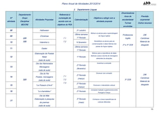 16
Plano Anual de Atividades 2013/2014
2. Departamento Línguas
Nº
atividade
Departamento
Grupo
Disciplinar
BE/CRE
Atividades Propostas
Referencia à
numeração de
acordo com os
objetivos do PEA
Calendarização
Objetivos a atingir com a
atividade proposta
Dinamizadores
Anos de
escolaridade/
Turmas
envolvidas
Previsão
orçamental
Outros recursos
68
220
330
Halloween
7.1
7.2
31 outubro
Motivar os alunos para a aprendizagem
da língua inglesa
Sensibilizar os alunos para as
comemorações e datas festivas dos
países de língua inglesa.
Professores
Inglês
2º e 3º CEB
20€
Cartolinas
Material de
desgaste
69 Christmas
Última semana
1º Período
70 Valentine´s 14 fevereiro
71 Easter
Última semana
1º Período
72
320
Elaboração de Postais
Natal
(sala de aula)
7.1
7.2
7.3
1º Período
Motivar para a importância de datas
festivas e para a escrita de mensagens
referentes às situações.
3º CEB
20€
Cartolinas
Material de
desgaste
73
Dia dos Namorados
Mensagens
(sala de aula)
2º Período
(fevereiro)
Incentivar a amizade.
74
Dia do Pai
Postais, mensagens
(sala de aula)
2º Período
(março)
Escrever com correção.
75 “Le Poisson d’Avril”
2º Período
(março)
Promover o intercâmbio cultural.
76 “La chandeleur” 2º Período
Comparar tradição e gastronomia entre
Portugal e França.
77
Dia da Mãe
Elaboração e pesquisa
de poemas
(sala de aula)
3º Período
(maio)
Conhecer e trocar experiências de
culturas diferentes.
 