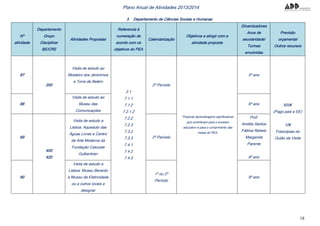 18
Plano Anual de Atividades 2013/2014
3. Departamento de Ciências Sociais e Humanas
Nº
atividade
Departamento
Grupo
Disciplinar
BE/CRE
Atividades Propostas
Referencia à
numeração de
acordo com os
objetivos do PEA
Calendarização
Objetivos a atingir com a
atividade proposta
Dinamizadores
Anos de
escolaridade/
Turmas
envolvidas
Previsão
orçamental
Outros recursos
87
200
Visita de estudo ao
Mosteiro dos Jerónimos
e Torre de Belém
2.1
7.1.1
7.1.2
7.2.1.2
7.2.2
7.2.3
7.3.2
7.3.3
7.4.1
7.4.2
7.4.3
2º Período
Propiciar aprendizagens significativas
que contribuam para o sucesso
educativo e para o cumprimento das
metas do PEA.
5º ano
600€
(Pago pais e EE)
10€
Fotocópias do
Guião da Visita
88
Visita de estudo ao
Museu das
Comunicações
6º ano
89
400
420
Visita de estudo a
Lisboa: Aqueduto das
Águas Livres e Centro
de Arte Moderna da
Fundação Calouste
Gulbenkian
2º Período
Prof:
Amélia Santos
Fátima Rebelo
Margarida
Parente
8º ano
90
Visita de estudo a
Lisboa: Museu Berardo
e Museu da Eletricidade
ou a outros locais a
designar
1º ou 2º
Período
9º ano
 