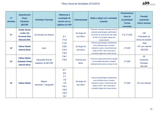 19
Plano Anual de Atividades 2013/2014
Nº
atividade
Departamento
Grupo
Disciplinar
BE/CRE
Atividades Propostas
Referencia à
numeração de
acordo com os
objetivos do PEA
Calendarização
Metas a atingir com a atividade
proposta
Dinamizadores
Anos de
escolaridade/
Turmas
envolvidas
Previsão
orçamental
Outros recursos
91
Amélia Santos
Lurdes Vaz
Fernanda Silva
Manuela Brito
As Dúvidas da História
2.1
7.1.2
7.1.5
7.2.2
7.2.3
7.3.2
7.4.1
7.4.3
Ao longo do
ano letivo
Promover o sucesso educativo a fim de
propiciar aprendizagens significativas
que levem ao cumprimento das metas
do PEA e à formação integral dos
nossos alunos
2º e 3º CEB
10€
Fotocópias de
fichas de trabalho
- Sala
- PC com internet
- BE/CRE
92
Fátima Rebelo
Salomé Moniz
Geo+
Ao longo do
ano letivo
Propiciar aprendizagens significativas
que contribuam para o sucesso
educativo e para o cumprimento das
metas do PEA., bem como para a
formação integral dos nossos alunos
3º CEB
93
Fátima Rebelo
Soledade Pardal
Salomé Moniz
Exposição final de
trabalhos na BE/CRE
Final do ano
letivo
Promover o gosto pela escola e divulgar
à comunidade educativa o trabalho
realizado pelos alunos ao longo do ano
3º CEB
5€
Cartolinas
Pioneses
BE/CRE
94 Fátima Rebelo
Blogue:
“Aprender + Geografia”
2.1
3.2
7.1
7.2
7.3
7.4.1
7.4.2
7.4.3
7.5
Ao longo do
ano letivo
Propiciar aprendizagens significativas
que contribuam para o sucesso
educativo e para o cumprimento das
metas do PEA., bem como para a
formação integral dos nossos alunos
3º CEB PC com internet
 