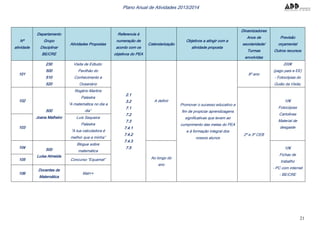 21
Plano Anual de Atividades 2013/2014
Nº
atividade
Departamento
Grupo
Disciplinar
BE/CRE
Atividades Propostas
Referencia à
numeração de
acordo com os
objetivos do PEA
Calendarização
Objetivos a atingir com a
atividade proposta
Dinamizadores
Anos de
escolaridade/
Turmas
envolvidas
Previsão
orçamental
Outros recursos
101
230
500
510
520
Visita de Edtudo:
Pavilhão do
Conhecimento e
Oceanário
2.1
3.2
7.1
7.2
7.3
7.4.1
7.4.2
7.4.3
7.5
A definir
Promover o sucesso educativo a
fim de propiciar aprendizagens
significativas que levem ao
cumprimento das metas do PEA
e à formação integral dos
nossos alunos
8º ano
200€
(pago pais e EE)
- Fotocópias do
Guião da Visita;
102
500
Joana Malheiro
Rogério Martins
Palestra
“A matemática no dia a
dia”
2º e 3º CEB
10€
Fotocópias
Cartolinas
Material de
desgaste103
Luís Sequeira
Palestra
“A tua calculadora é
melhor que a minha”
104
500
Luísa Almeida
Blogue sobre
matemática
Ao longo do
ano
10€
Fichas de
trabalho
- PC com internet
- BE/CRE
105 Concurso “Equamat”
106
Docentes de
Matemática
Mat++
 