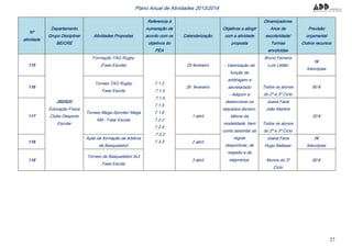 27
Plano Anual de Atividades 2013/2014
Nº
atividade
Departamento
Grupo Disciplinar
BE/CRE
Atividades Propostas
Referencia à
numeração de
acordo com os
objetivos do
PEA
Calendarização
Objetivos a atingir
com a atividade
proposta
Dinamizadores
Anos de
escolaridade/
Turmas
envolvidas
Previsão
orçamental
Outros recursos
115
260/620
Educação Física
Clube Desporto
Escolar
Formação TAG Rugby
(Fase Escola)
7.1.2
7.1.3
7.1.4
7.1.5
7.1.6
7.2.2
7.2.4
7.3.2
7.3.3
25 fevereiro - Valorização da
função de
arbitragem e
secretariado
- Adquirir e
desenvolver os
requisitos técnico-
táticos da
modalidade, bem
como assimilar as
regras
desportivas, de
respeito e de
segurança.
Bruno Ferreira
Luís Leitão
Todos os alunos
do 2º e 3º Ciclo
5€
fotocópias
116
Torneio TAG Rugby
Fase Escola
26 fevereiro 60 €
117
Torneio Mega-Sprinter/ Mega
KM - Fase Escola
1 abril
Joana Faria
João Martins
Todos os alunos
do 2º e 3º Ciclo
20 €
118
Ação de formação de árbitros
de Basquetebol
2 abril
Joana Faria
Hugo Baltasar
Alunos do 3º
Ciclo
5€
fotocópias
119
Torneio de Basquetebol 3x3
Fase Escola
3 abril 60 €
 