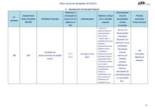 31
Plano Anual de Atividades 2013/2014
6. Departamento de Educação Especial
Nº
atividade
Departamento
Grupo Disciplinar
BE/CRE
Atividades Propostas
Referencia à
numeração de
acordo com os
objetivos do
PEA
Calendarização
Objetivos a atingir
com a atividade
proposta
Dinamizadores
Anos de
escolaridade/
Turmas
envolvidas
Previsão
orçamental
Outros recursos
126 910
Atividades de
desenvolvimento de aptidão
motora.
7.4.1
7.4.2
Ao longo do ano
letivo
- Promover o
desenvolvimento da
motricidade fina e
óculo-manual;
- Realizar jogos e
atividades lúdicas que
permitam o
desenvolvimento das
aptidões motoras;
- Possibilitar o
desenvolvimento das
atividades motoras e
capacidades físicas;
-Proporcionar através
de um melhor
desempenho das suas
potencialidades
motoras, a
sociabilização, bem-
estar, aumento da
autoestima e da
qualidade de vida.
Alunos com
Necessidades
Educativas
Especiais, em
particular os que
apresentam
dificuldades
motoras:
Alunos com
Paralisia
Cerebral,
Deficiências
Motoras,
dificuldades de
motricidade global
ou motricidade
fina…
10€
Fotocópias
Material de
desgaste
 