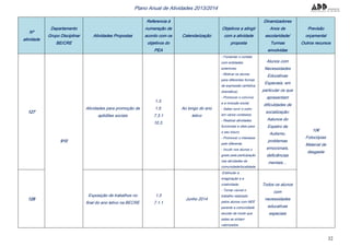 32
Plano Anual de Atividades 2013/2014
Nº
atividade
Departamento
Grupo Disciplinar
BE/CRE
Atividades Propostas
Referencia à
numeração de
acordo com os
objetivos do
PEA
Calendarização
Objetivos a atingir
com a atividade
proposta
Dinamizadores
Anos de
escolaridade/
Turmas
envolvidas
Previsão
orçamental
Outros recursos
127
910
Atividades para promoção de
aptidões sociais
1.3.
1.5.
7.3.1
10.3.
Ao longo do ano
letivo
- Fomentar o contato
com entidades
exteriores;
- Motivar os alunos
para diferentes formas
de expressão (artística,
dramática);
- Promover o convívio
e a inclusão social;
- Saber ouvir o outro
em vários contextos;
- Realizar atividades
funcionais e úteis para
o seu futuro;
- Promover o interesse
pelo diferente;
- Incutir nos alunos o
gosto pela participação
nas atividades da
comunidade/localidade.
Alunos com
Necessidades
Educativas
Especiais, em
particular os que
apresentam
dificuldades de
socialização:
Aalunos do
Espetro de
Autismo,
problemas
emocionais,
deficiências
mentais…
10€
Fotocópias
Material de
desgaste
128
Exposição de trabalhos no
final do ano letivo na BECRE
1.5
7.1.1
Junho 2014
-Estimular a
imaginação e a
criatividade;
- Tornar visível o
trabalho realizado
pelos alunos com NEE
perante a comunidade
escolar de modo que
estes se sintam
valorizados.
Todos os alunos
com
necessidades
educativas
especiais
 