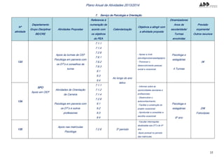 35
Plano Anual de Atividades 2013/2014
7. Serviço de Psicologia e Orientação
Nº
atividade
Departamento
Grupo Disciplinar
BE/CRE
Atividades Propostas
Referencia à
numeração de
acordo com
os objetivos
do PEA
Calendarização
Objetivos a atingir com
a atividade proposta
Dinamizadores
Anos de
escolaridade/
Turmas
envolvidas
Previsão
orçamental
Outros recursos
133
SPO
Apoio em OEP
Apoio às turmas de CEF
Psicóloga em parceria com
os DT’s e conselhos de
turma
7.1.1
7.1.4
7.2.6
7.6.1
7.6.2
7.6.3
9.1
9.3
9.4
Ao longo do ano
letivo
- Apoiar a nível
psicológico/psicopedagógico;
- Promover o
desenvolvimento pessoal,
social e vocacional.
Psicóloga e
estagiárias
4 Turmas
0€
134
Atividades de Orientação
de Carreira
Psicóloga em parceria com
os DT’s e outros
professores
7.1.1
7.1.2
7.1.4
7.2.6
9.1
9.2
9.3
9.4
- Informar sobre as
oportunidades escolares e
profissionais;
- Desenvolver o
autoconhecimento;
- Facilitar a construção do
projeto vocacional;
- Aprofundar e consolidar a
escolha vocacional.
Psicóloga e
estagiárias
9º ano
20€
Fotocópias
135
Apoio nas matrículas
Psicóloga
7.2.6 3º período
- Facultar informações
atualizadas aos DT’s do 9º
ano
-Apoio pontual no período
das matrículas.
 