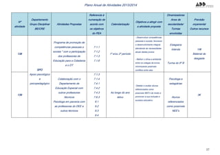 37
Plano Anual de Atividades 2013/2014
Nº
atividade
Departamento
Grupo Disciplinar
BE/CRE
Atividades Propostas
Referencia à
numeração de
acordo com
os objetivos
do PEA
Calendarização
Objetivos a atingir com
a atividade proposta
Dinamizadores
Anos de
escolaridade/
Turmas
envolvidas
Previsão
orçamental
Outros recursos
138
SPO
Apoio psicológico
e
psicopedagógico
Programa de promoção de
competências pessoais e
sociais " com a participação
dos professores de
Educação para a Cidadania
e o DT
7.1.1
7.1.2
7.1.3
7.1.6
1º e/ou 2º período
- Desenvolver competências
pessoais e sociais; favorecer
o desenvolvimento integral,
atendendo às necessidades
atuais destes jovens
- Melhor o clima e ambiente
entre os colegas da turma,
minimizando possíveis
conflitos entre eles
Estagiaria
Iolanda
Turma do 9º B
10€
Material de
desgaste
139
Colaboração com o
Departamento de
Educação Especial com
outros professores
/técnicos
Psicóloga em parceria com
as professoras do DEE e
outros técnicos
7.1.3
7.1.4
7.4.1
7.4.2
7.4.3
7.6.3
9.1
9.2
9.3
9.4
Ao longo do ano
letivo
-Detetar e avaliar alunos
referenciados como
possíveis NEE’s de modo a
promover a sua inclusão e
sucesso educativo.
Psicóloga e
estagiárias
Alunos
referenciados
como possíveis
NEE's
0€
 