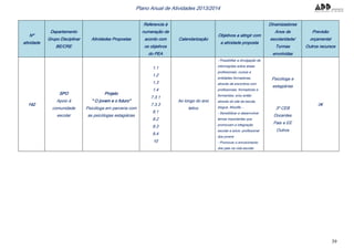 39
Plano Anual de Atividades 2013/2014
Nº
atividade
Departamento
Grupo Disciplinar
BE/CRE
Atividades Propostas
Referencia à
numeração de
acordo com
os objetivos
do PEA
Calendarização
Objetivos a atingir com
a atividade proposta
Dinamizadores
Anos de
escolaridade/
Turmas
envolvidas
Previsão
orçamental
Outros recursos
142
SPO
Apoio à
comunidade
escolar
Projeto
" O jovem e o futuro"
Psicóloga em parceria com
as psicólogas estagiárias
1.1
1.2
1.3
1.4
7.3.1
7.3.3
9.1
9.2
9.3
9.4
10
Ao longo do ano
letivo
- Possibilitar a divulgação de
informações sobre áreas
profissionais, cursos e
entidades formadoras,
através de encontros com
profissionais, formadores e
formandos, e/ou então
através do site da escola,
blogue, Moodle…
- Sensibilizar e desenvolver
temas importantes que
promovam a integração
escolar e sócio -profissional
dos jovens
- Promover o envolvimento
dos pais na vida escolar
Psicóloga e
estagiárias
3º CEB
Docentes
Pais e EE
Outros
0€
 