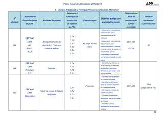42
Plano Anual de Atividades 2013/2014
8. Cursos de Educação e Formação/Percursos Curriculares Alternativos
Nº
atividade
Departamento
Grupo Disciplinar
BE/CRE
Atividades Propostas
Referencia à
numeração de
acordo com
os objetivos
do PEA
Calendarização
Objetivos a atingir com
a atividade proposta
Dinamizadores
Anos de
escolaridade/
Turmas
envolvidas
Previsão
orçamental
Outros recursos
145
CEF AAE
CMA
AC
ASATL
ACJI
Acompanhamento de
alunos do 1.º ciclo em
visitas de estudo
7.1.4
7.1.5
7.3.1
7.3.2
7.3.3
7.5.1
Ao longo do ano
letivo
- Desenvolver competências
relacionadas com o
acompanhamento de
crianças.
- Desenvolver competências
relacionadas com a
responsabilidade, o respeito,
o cumprimento de regras e a
cooperação, que se
consideram fundamentais
numa futura inserção na vida
ativa.
CEF AAE
1º CEB
0€
146
CEF AAE
CMA
Psicologia
S.P.
Futurália
7.1.4
7.1.5
7.2.6
7.5.1
2º período
- Sensibilizar e informar os
alunos sobre as diferentes
profissões e percursos
formativos com vista a uma
futura escolha.
CEF AAE
100€
(pago pais e EE)
147
CEF AAE
CMA
Matemática
Visita de estudo à Cidade
de Lisboa
7.2.1
7.2.2
7.2.3
7.5.1
- Conhecer o sítio genético
da cidade de Lisboa.
- Identificar os diferentes
tipos de plantas existentes
na cidade de Lisboa.
- Conhecer a evolução da
cidade de Lisboa.
- Conhecer o património
histórico e cultural da cidade
de Lisboa.
- Identificar sólidos
geométricos na arquitetura
urbana.
 