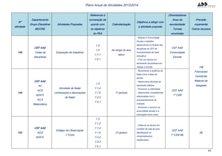 43
Plano Anual de Atividades 2013/2014
Nº
atividade
Departamento
Grupo Disciplinar
BE/CRE
Atividades Propostas
Referencia à
numeração de
acordo com
os objetivos
do PEA
Calendarização
Objetivos a atingir com
a atividade proposta
Dinamizadores
Anos de
escolaridade/
Turmas
envolvidas
Previsão
orçamental
Outros recursos
148
CEF AAE
Todas as
disciplinas
Exposição de trabalhos
1.3
1.5
7.1.1
7.5.1
Ao longo do ano
letivo
- Mostrar à Comunidade
Escolar o trabalho
desenvolvido no âmbito das
disciplinas do CEF de
Acompanhante de Ação
Educativa.
- Criar nos alunos um
sentimento de pertença em
relação à Escola.
CEF AAE
Comunidade
Escolar
10€
Fotocópias
Cartolinas
Material de
desgaste
149
CEF AAE
AC
ACD
ASATL
ACJI
Matemática
Atividade de Natal
Lembranças e decorações
de Natal
1.3
7.1.4
7.1.5
7.3.3
7.5.1
1º período
- Reconhecer a essência do
Natal como a festa da
família.
- Desenvolver técnicas de
expressão plástica.
- Promover a criatividade.
- Desenvolver competências
relacionadas com o
acompanhamento de
crianças.
- Promover o convívio na
comunidade escolar e a
articulação entre ciclos.
CEF AAE
1º CEB
150
CEF AAE
ACD
ASATL
Estágio de Observação
1.ºCiclo
1.3
7.1.2
7.1.4
7.1.5
7.2.3
7.3.3
7.5.1
27 janeiro
- Observar os alunos em
contexto de sala de aula,
identificando os
comportamentos
inadequados.
CEF AAE
1º CEB ML
0€
 