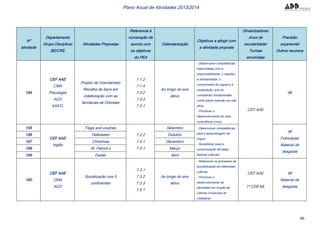 46
Plano Anual de Atividades 2013/2014
Nº
atividade
Departamento
Grupo Disciplinar
BE/CRE
Atividades Propostas
Referencia à
numeração de
acordo com
os objetivos
do PEA
Calendarização
Objetivos a atingir com
a atividade proposta
Dinamizadores
Anos de
escolaridade/
Turmas
envolvidas
Previsão
orçamental
Outros recursos
154
CEF AAE
CMA
Psicologia
ACD
ASATL
Projeto de Voluntariado
Recolha de bens em
colaboração com as
farmácias de Odivelas
7.1.2
7.1.4
7.3.2
7.3.3
7.5.1
Ao longo do ano
letivo
- Desenvolver competências
relacionadas com a
responsabilidade, o respeito,
a solidariedade, o
cumprimento de regras e a
cooperação, que se
consideram fundamentais
numa futura inserção na vida
ativa.
- Promover o
desenvolvimento de uma
consciência cívica.
CEF AAE
0€
155
CEF AAE
Inglês
Flags and coutries
7.2.2
7.4.1
7.5.1
Setembro - Desenvolver competências
para a aprendizagem da
língua.
- Sensibilizar para a
comemoração de datas
festivas culturais
5€
Fotocópias
Material de
desgaste
156 Halloween Outubro
157 Christmas Dezembro
158 St. Patrick’s Março
159 Easter Abril
160
CEF AAE
CMA
ACD
Socialização nos 5
continentes
7.3.1
7.3.2
7.3.3
7.5.1
Ao longo do ano
letivo
- Relacionar os processos de
sociabilização em diferentes
culturas.
- Promover o
desenvolvimento de
atividades em função de
Valores Universais de
Cidadania
CEF AAE
1º CEB ML
5€
Material de
desgaste
 