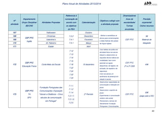 49
Plano Anual de Atividades 2013/2014
Nº
atividade
Departamento
Grupo Disciplinar
BE/CRE
Atividades Propostas
Referencia à
numeração de
acordo com
os objetivos
do PEA
Calendarização
Objetivos a atingir com
a atividade proposta
Dinamizadores
Anos de
escolaridade/
Turmas
envolvidas
Previsão
orçamental
Outros recursos
167
CEF PTC
Inglês
Halloween
7.2.2
7.4.1
7.5.1
Outubro
- Motivar e sensibilizar os
alunos para comemorações
e datas festivas dos países
de língua inglesa.
CEF PTC
5€
Material de
desgaste
168 Christmas Dezembro
169 Valentine’s Fevereiro
170 St. Patrick’s Março
171 Easter Abril
172
CEF PTC
Educação Física
Corta-Mato da Escola
7.12
7.13
7.14
7.15
7.16
7.22
7.24
7.32
7.33
10 dezembro
Criar hábitos de prática de
atividade física nos alunos
Adquirir e desenvolver os
requisitos técnico-táticos da
modalidade, bem como
assimilar as regras
desportivas, de higiene, de
amizade, de respeito e de
segurança.
Criar nos alunos um
sentimento de pertença em
relação à escola
CEF PTC
2º e 3º CEB
45€
173
CEF PTC
TA
SPV
Fundação Portuguesa das
Comunicações: Exposição
“Vencer a Distância – Cinco
séculos de comunicação
em Portugal”
7.1.1.
7.1.2.
7.1.4.
7.2.1.1.
7.2.1.3.
7.2.5.
2º Período
Desenvolver capacidades de
comunicação e interação em
grupo.
Desenvolver o espírito de
grupo.
Experimentar a comunicação
verbal e não-verbal.
Percecionar o serviço de
Atendimento Fundação
Portuguesa Comunicações.
CEF PTC
50€
(pago pais e EE)
 