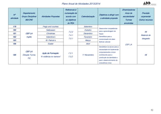 52
Plano Anual de Atividades 2013/2014
Nº
atividade
Departamento
Grupo Disciplinar
BE/CRE
Atividades Propostas
Referencia à
numeração de
acordo com
os objetivos
do PEA
Calendarização
Objetivos a atingir com
a atividade proposta
Dinamizadores
Anos de
escolaridade/
Turmas
envolvidas
Previsão
orçamental
Outros recursos
179
CEF LA
Inglês
Flags and coutries
7.2.2
7.4.1
7.5.1
Setembro
Desenvolver competências
para a aprendizagem da
língua.
Sensibilizar para a
comemoração de datas
festivas culturais
CEF LA
5€
Material de
desgaste
180 Halloween Outubro
181 Christmas Dezembro
182 Valentine’s Fevereiro
183 St. Patrick’s Março
184 Easter Abril
185
CEF LA
Direção Turma
TIC
Ação de Formação:
“A violência no namoro”
7.3.1.
7.3.2.
11 Novembro
Sensibilizar os alunos para a
necessidade de Implementar
comportamentos cívicos
contribuindo para a
construção da identidade e
para o desenvolvimento da
consciência cívica.
0€
 