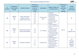 55
Plano Anual de Atividades 2013/2014
Nº
atividade
Departamento
Grupo Disciplinar
BE/CRE
Atividades Propostas
Referencia à
numeração de
acordo com
os objetivos
do PEA
Calendarização
Objetivos a atingir com
a atividade proposta
Dinamizadores
Anos de
escolaridade/
Turmas
envolvidas
Previsão
orçamental
Outros recursos
189
CEF LA
CMA
TIC
Projeto “Educar para a
Cidadania” do Banco
Alimentar Contra a Fome
7.1.2
7.1.4
7.1.5
7.3.1
7.3.2
7.3.3
7.5.1
Ao longo do ano
letivo
- Implementar
comportamentos cívicos
contribuindo para a formação
integral dos alunos.
- Criar situações de
aprendizagem que
promovam uma Educação
em função de Valores
Universais.
CEF LA
0€
190
CEF LA
CMA
TIC
Visita de estudo a Belém e
ao Museu da Eletricidade
7.1.4
7.2.2
7.5.1
2º e 3º Período
- Conhecer o património
histórico e cultural da cidade
de Lisboa.
- Compreender o processo
de produção de energia
elétrica na Central Tejo.
- Relacionar esse processo
com os aspetos de logística
e de armazenagem da
matéria-prima
50€
(pago pais e EE)
191
CEF LA
CMA
Exposição de Trabalhos
1.3
1.5
7.1.1
7.5.1
Ao longo do ano
- Mostrar à Comunidade
Escolar o trabalho
desenvolvido no âmbito das
disciplinas do CEF de
Logística e Armazenagem.
- Criar nos alunos um
sentimento de pertença em
relação à Escola.
10€
Fotocópias
Cartolinas
Material de
desgaste
 