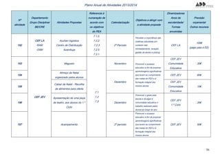 56
Plano Anual de Atividades 2013/2014
Nº
atividade
Departamento
Grupo Disciplinar
BE/CRE
Atividades Propostas
Referencia à
numeração de
acordo com
os objetivos
do PEA
Calendarização
Objetivos a atingir com
a atividade proposta
Dinamizadores
Anos de
escolaridade/
Turmas
envolvidas
Previsão
orçamental
Outros recursos
192
CEF LA
RAM
OSM
Auchan logística
Centro de Distribuição
Azambuja
7.1.5.
7.2.2.
7.2.3
7.2.5.
7.3.1.
2º Período
Perceber a importância das
matérias estudadas em
contexto real,
nomeadamente, receção,
gestão de stocks e picking
CEF LA
100€
(pago pais e EE)
193
CEF JEV
Magusto
7.1
7.2
7.3
Novembro Promover o sucesso
educativo a fim de propiciar
aprendizagens significativas
que levem ao cumprimento
das metas do PEA e à
formação integral dos
nossos alunos
CEF JEV
Comunidade
Educativa
30€
194
Almoço de Natal
organizado pelos alunos
Dezembro
CEF JEV 60€
195
Cabaz de Natal - Recolha
de alimentos para oferta
CEF JEV
Comunidade
Educativa
10€
196
Apresentação de uma peça
de teatro, aos alunos do 1.º
Ciclo
Dezembro
Promover o gosto pela
escola e divulgar à
comunidade educativa o
trabalho realizado pelos
alunos ao longo do ano
CEF JEV
1.º Ciclo
35€
197 Acampamento 2º período
Promover o sucesso
educativo a fim de propiciar
aprendizagens significativas
que levem ao cumprimento
das metas do PEA e à
formação integral dos
nossos alunos
CEF JEV 50€
 