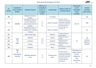 57
Plano Anual de Atividades 2013/2014
Nº
atividade
Departamento
Grupo Disciplinar
BE/CRE
Atividades Propostas
Referencia à
numeração de
acordo com
os objetivos
do PEA
Calendarização
Objetivos a atingir com
a atividade proposta
Dinamizadores
Anos de
escolaridade/
Turmas
envolvidas
Previsão
orçamental
Outros recursos
198
CEF JEV
Plantação de árvores e
arbustos
7.1
7.2
7.3
21 de Março
Promover o sucesso
educativo a fim de propiciar
aprendizagens significativas
que levem ao cumprimento
das metas do PEA e à
formação integral dos
nossos alunos
CEF JEV
40€
199
Atividades de campo na
Escola Profissional de
Desenvolvimento Rural de
Abrantes
Final do 2.º período 100€
200
Atividades de campo na
Fundação AFID – Diferença
- Amadora
Final do 3.º Período 0€
201
PCA
7ºF
Inglês
British Coutries Flags
7.2.2
7.4.1
7.5.1
Setembro
Identificar bandeiras dis
países britanicos
7ºF
10€
Cartolinas
Material de
desgaste
202 Halloween Outubro
Motivar para a cultura
britânica
203 Christmas Dezembro
Motivar para a cultura
religiosa europeia
204 Carnival Fevereiro
Motivar para a cultura
europeia
205 St Patrick’s Março
Dar a conhecer a conhecer a
cultura irlandesa
206
PCA
7ºF
Joana Malheiro
Graça Rijo
Modalidade desportiva
Ténis
7.1
7.3
Ao longo do ano
letivo
Promover o sucesso
educativo a fim de propiciar
aprendizagens significativas
que levem ao cumprimento
das metas do PEA e à
formação integral dos
nossos alunos
Responsáveis do
desporto escolar
da CMO
Professor de
Ténis
Hugo Amaral
7ºF
0€
 