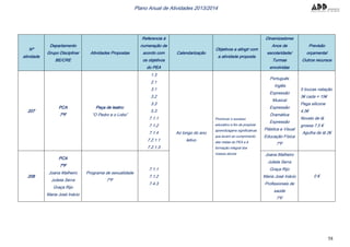 58
Plano Anual de Atividades 2013/2014
Nº
atividade
Departamento
Grupo Disciplinar
BE/CRE
Atividades Propostas
Referencia à
numeração de
acordo com
os objetivos
do PEA
Calendarização
Objetivos a atingir com
a atividade proposta
Dinamizadores
Anos de
escolaridade/
Turmas
envolvidas
Previsão
orçamental
Outros recursos
207
PCA
7ºF
Peça de teatro:
“O Pedro e o Lobo”
1.3
2.1
3.1
3.2
3.3
5.3
7.1.1
7.1.2
7.1.4
7.2.1.1
7.2.1.3
Ao longo do ano
letivo
Promover o sucesso
educativo a fim de propiciar
aprendizagens significativas
que levem ao cumprimento
das metas do PEA e à
formação integral dos
nossos alunos
Português
Inglês
Expressão
Musical
Expressão
Dramática
Expressão
Plástica e Visual
Educação Física
7ºF
5 toucas natação
3€ cada = 15€
Pega silicone
4,5€
Novelo de lã
grossa 7,5 €
Agulha de lã 2€
208
PCA
7ºF
Joana Malheiro
Julieta Serra
Graça Rijo
Maria José Inácio
Programa de sexualidade
7ºF
7.1.1
7.1.2
7.4.3
Joana Malheiro
Julieta Serra
Graça Rijo
Maria José Inácio
Profissionais de
saúde
7ºF
0 €
 