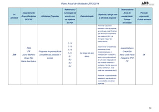 59
Plano Anual de Atividades 2013/2014
Nº
atividade
Departamento
Grupo Disciplinar
BE/CRE
Atividades Propostas
Referencia à
numeração de
acordo com
os objetivos
do PEA
Calendarização
Objetivos a atingir com
a atividade proposta
Dinamizadores
Anos de
escolaridade/
Turmas
envolvidas
Previsão
orçamental
Outros recursos
209
PCA
7ºF
Joana Malheiro
Graça Rijo
Maria José Inácio
Programa de promoção de
competências pessoais e
sociais
7.1.2
7.1.3
7.1.4
7.4.1
9.1
9.2
9.3
9.4
Ao longo do ano
letivo
Promover o sucesso
educativo a fim de propiciar
aprendizagens significativas
que levem ao cumprimento
das metas do PEA e à
formação integral dos
nossos alunos
Desenvolver competências
pessoais e sociais
fundamentais para a
transição para a vida ativa,
assim como potenciadoras
de um maior integração no
seu contexto sistémico e
ecológico ( família, grupo de
pares, vizinhança , local
onde vive, sociedade atual ).
Promover o comportamento
adaptativo dos alunos com
necessidades educativas
especiais
Joana Malheiro
Graça Rijo
Maria José Inácio
Estagiária SPO
7ºF
0€
 