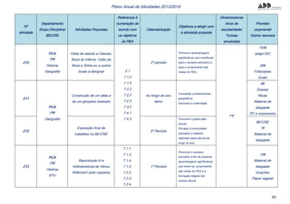 60
Plano Anual de Atividades 2013/2014
Nº
atividade
Departamento
Grupo Disciplinar
BE/CRE
Atividades Propostas
Referencia à
numeração de
acordo com
os objetivos
do PEA
Calendarização
Objetivos a atingir com
a atividade proposta
Dinamizadores
Anos de
escolaridade/
Turmas
envolvidas
Previsão
orçamental
Outros recursos
210
PCA
7ºF
História
Geografia
Visita de estudo a Cascais,
Boca do Inferno, Cabo da
Roca e Sintra ou a outros
locais a designar 2.1
7.1.2
7.1.5
7.2.2
7.2.2
7.2.3
7.3.2
7.4.1
7.4.3
2º período
Promover aprendizagens
significativas que contribuam
para o sucesso educativo e
para o cumprimento das
metas do PEA.
7ºF
150€
(pago EE)
20€
Fotocópias
Guião
211
PCA
7ºF
Geografia
Construção de um atlas e
de um glossário ilustrado
Ao longo do ano
letivo
Consolidar conhecimentos
geográficos
Estimular a criatividade
6€
Dossier
Micas
Material de
desgaste
PC e impressora
212
Exposição final de
trabalhos na BE/CRE
3º Período
Promover o gosto pela
escola
Divulgar à comunidade
educativa o trabalho
realizado pelos alunos ao
longo do ano
BE/CRE
1€
Material de
desgaste
213
PCA
7ºF
História
EPV
Reprodução bi e
tridimensional da Vénus
Willendorf (arte rupestre)
7.1.1.
7.1.3.
7.1.4.
7.1.5.
7.2.2.
7.2.3.
7.2.4.
1º Período
Promover o sucesso
educativo a fim de propiciar
aprendizagens significativas
que levem ao cumprimento
das metas do PEA e à
formação integral dos
nossos alunos
10€
Material de
desgaste
Guaches
Papel vegetal
 