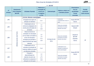 61
Plano Anual de Atividades 2013/2014
9. BE/CRE
Nº
atividade
Departamento
Grupo Disciplinar
BE/CRE
Atividades Propostas
Referencia à
numeração de
acordo com
os objetivos
do PEA
Calendarização
Objetivos a atingir com
a atividade proposta
Dinamizadores
Anos de
escolaridade/
Turmas
envolvidas
Previsão
orçamental
Outros recursos
214
BibliotecaescolarJoséFanha Currículo, literacias e aprendizagem
Divulgação das regras de
utilização da biblioteca
7.3.1.
Ao longo do ano
letivo
Implementar
comportamentos cívicos no
aluno
Equipa BE/CRE
Alunos
0€
215
Colaboração com as
estruturas pedagógicas da
escola para articulação de
atividades
7.2
7.3
10.4
Desenvolver atividades
promotores do sucesso
educativo dos alunos
Equipa da BE/
Direção
216
Desenvolvimento de
atividades em articulação
com as áreas curriculares e
cursos de educação e
formação que permitam o
desenvolvimento das várias
literacias
7.2
7.3
7.4.1
10.4
Desenvolver atividades
promotores do sucesso
educativo dos alunos
Equipa da
BE/CRE
Docentes
Alunos
217
Colaboração com os
docentes na produção de
materiais didáticos de apoio
às diferentes atividades
7.4.2.
Colaboração com os
docentes na melhoria do
ensino-aprendizagem
Equipa BE/CRE
Alunos
218
Produção e
disponibilização de
materiais de apoio aos
utilizadores na pesquisa e
utilização da informação
7.2
7.3
7.4.1
10.4
Desenvolver atividades
promotoras do sucesso
educativo dos alunos
 