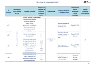 62
Plano Anual de Atividades 2013/2014
Nº
atividade
Departamento
Grupo Disciplinar
BE/CRE
Atividades Propostas
Referencia à
numeração de
acordo com
os objetivos
do PEA
Calendarização
Objetivos a atingir com
a atividade proposta
Dinamizadores
Anos de
escolaridade/
Turmas
envolvidas
Previsão
orçamental
Outros recursos
BibliotecaescolarJoséFanha Currículo, literacias e aprendizagem
219
Divulgação dos materiais
produzidos através da
página Web do
agrupamento, do blogue da
biblioteca, cartazes ou
outros instrumentos de
difusão
1.1
Ao longo do ano
letivo
Promover a informação que
coadjuve o sucesso
educativo dos alunos
Equipa BE/CRE
0€
220
Manutenção do Diigo da
BE José Fanha
1.1.
1.4.
Promoção da Literacia da
Informação na melhoria do
sucesso educativo dos
alunos
Equipa BE/CRE
Docentes
221
Acompanhamento e apoio
de grupos/turmas/ alunos
em trabalho orientado na
BE/CRE e na realização de
atividades de estudo,
recuperação,
enriquecimento ou
ocupação de tempos livres.
7.1.1
7.1.2
7.2
7.3
7.4.1
10.4
Apoiar os alunos na
aquisição de competências
Equipa BE/CRE
Alunos
222
Colaboração/participação
com os professores em
atividades de sala de aula,
sempre que solicitado.
7.2
7.3
10.4
Colaboração com os
docentes na melhoria do
ensino-aprendizagem
Equipa da
BE/CRE
Docentes
 