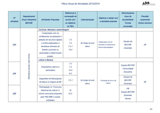 63
Plano Anual de Atividades 2013/2014
Nº
atividade
Departamento
Grupo Disciplinar
BE/CRE
Atividades Propostas
Referencia à
numeração de
acordo com
os objetivos
do PEA
Calendarização
Objetivos a atingir com
a atividade proposta
Dinamizadores
Anos de
escolaridade/
Turmas
envolvidas
Previsão
orçamental
Outros recursos
Currículo, literacias e aprendizagem
223
BibliotecaescolarJoséFanha
Cooperação com os
professores na pesquisa e
seleção de recursos digitais
e online adequados a
temáticas diversas de
âmbito curricular ou
associadas a determinado
projeto.
7.2
7.3
7.4.1
10.4
Ao longo do ano
letivo
Colaboração com os
docentes na melhoria do
ensino-aprendizagem
Equipa da
BE/CRE
Docentes
0€
Leitura e literacia
224
Empréstimo interno e
domiciliário
7.2
7.3
10.4
9.2
Ao longo do ano
letivo
Promoção do livro e da
leitura
Equipa BE/CRE
Comunidade
Educativa
0€
Sugestões de leitura/guias
de leitura no blogue da BE
7.5.1
Equipa da
BE/CRE
Docentes
225
Participação no “Concurso
Nacional de Leitura” e
outros concursos propostos
pelo PNL/RBE e outras
entidades
10.
10.2.
PB
Equipa BE/CRE
Docentes
Alunos
 