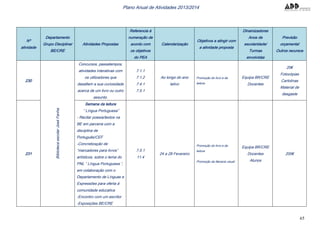 65
Plano Anual de Atividades 2013/2014
Nº
atividade
Departamento
Grupo Disciplinar
BE/CRE
Atividades Propostas
Referencia à
numeração de
acordo com
os objetivos
do PEA
Calendarização
Objetivos a atingir com
a atividade proposta
Dinamizadores
Anos de
escolaridade/
Turmas
envolvidas
Previsão
orçamental
Outros recursos
230
BibliotecaescolarJoséFanha
Concursos, passatempos,
atividades interativas com
os utilizadores que
desafiem a sua curiosidade
acerca de um livro ou outro
assunto.
7.1.1
7.1.2
7.4.1
7.5.1
Ao longo do ano
letivo
Promoção do livro e da
leitura
Equipa BR/CRE
Docentes
20€
Fotocópias
Cartolinas
Material de
desgaste
231
Semana da leitura
“ Língua Portuguesa”
- Recitar poesia/textos na
BE em parceria com a
disciplina de
Português/CEF
-Concretização de
“marcadores para livros”
artísticos, sobre o tema do
PNL “ Língua Portuguesa ”,
em colaboração com o
Departamento de Línguas e
Expressões para oferta à
comunidade educativa
-Encontro com um escritor
-Exposições BE/CRE
7.5.1
11.4
24 a 28 Fevereiro
Promoção do livro e da
leitura
Promoção da literacia visual
Equipa BR/CRE
Docentes
Alunos
200€
 