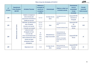 66
Plano Anual de Atividades 2013/2014
Nº
atividade
Departamento
Grupo Disciplinar
BE/CRE
Atividades Propostas
Referencia à
numeração de
acordo com
os objetivos
do PEA
Calendarização
Objetivos a atingir com
a atividade proposta
Dinamizadores
Anos de
escolaridade/
Turmas
envolvidas
Previsão
orçamental
Outros recursos
232
BibliotecaescolarJoséFanha
Gestão e circulação de
obras diversas pelo
agrupamento fomentando a
partilha de recursos
7.2.1.3.
Ao longo do ano
letivo
Promoção do livro e da
leitura
Equipa BE/CRE
Docentes de
Português
0€
233
Efeméride: Dia Nacional do
Autor Português
Encontro com escritor:
“ O escritor vai à escola”
7.2.1.2.
7.2.1.3.
7.3.1.2.
7.5.1
Maio
Promoção do livro e da
leitura
Promoção da literacia critica
Equipa BE/CRE
DE
Docentes
Alunos
150€
234
“ Leitura à la carte”
Divulgação do Autor
Livros do mês
(livros recomendados para
leitura presencial de vários
autores de língua
portuguesa e língua
estrangeira)
10.
10.2.
10.4.
7.4.1
7.5.1
Mensalmente ao
longo do ano letivo
Desenvolvimento das
competências de leitura
Promoção do livro e da
leitura
Informar a Comunidade
Escolar sobre o livro e a
leitura
Equipa BE/CRE
Alunos
0€
235 Segurança na net 7.2.3.
Ao longo do ano
letivo
Desenvolvimento das
competências de literacia da
informação
Equipa BE/CRE
Docentes
Alunos
0€
 