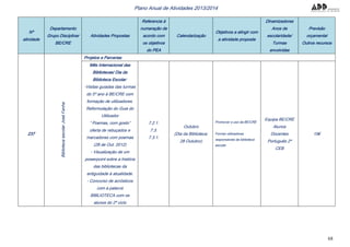 68
Plano Anual de Atividades 2013/2014
Nº
atividade
Departamento
Grupo Disciplinar
BE/CRE
Atividades Propostas
Referencia à
numeração de
acordo com
os objetivos
do PEA
Calendarização
Objetivos a atingir com
a atividade proposta
Dinamizadores
Anos de
escolaridade/
Turmas
envolvidas
Previsão
orçamental
Outros recursos
BibliotecaescolarJoséFanha
Projetos e Parcerias
237
Mês Internacional das
Bibliotecas/ Dia da
Biblioteca Escolar:
-Visitas guiadas das turmas
do 5º ano à BE/CRE com
formação de utilizadores.
Reformulação do Guia do
Utilizador
“ Poemas, com gosto”
oferta de rebuçados e
marcadores com poemas
(28 de Out. 2012)
- Visualização de um
powerpoint sobre a história
das bibliotecas da
antiguidade à atualidade.
- Concurso de acrósticos
com a palavra
BIBLIOTECA com os
alunos do 2º ciclo
7.2.1.
7.3.
7.3.1.
Outubro
(Dia da Biblioteca:
28 Outubro)
Promover o uso da BE/CRE
Formar utilizadores
responsáveis da biblioteca
escolar
Equipa BE/CRE
Alunos
Docentes
Português 2º
CEB
15€
 