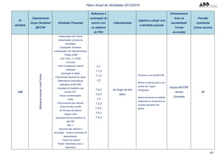 69
Plano Anual de Atividades 2013/2014
Nº
atividade
Departamento
Grupo Disciplinar
BE/CRE
Atividades Propostas
Referencia à
numeração de
acordo com
os objetivos
do PEA
Calendarização
Objetivos a atingir com
a atividade proposta
Dinamizadores
Anos de
escolaridade/
Turmas
envolvidas
Previsão
orçamental
Outros recursos
238
BibliotecaescolarJoséFanha
Colaboração com Clubes
(dinamização conjunta de
atividades)
Exposições Temáticas
(colaboração com Departamentos)
- Projeto SOBE
(CEF AAE, JI 1ºCEB)
Concurso
”CSA-Investigação Cultural”
Halloween
Exposição do Natal;
Campeonato Nacional de Jogos
Matemáticos (eliminatórias
realizadas na BE/CRE)
Exposição de trabalhos das
turmas CEF;
Outras comemorações.
Clube
“Uma aventura nas ciências”
Clube de leitura da BE
As Dúvidas da História
Espaço Geo+
Exposição final de trabalhos na
BE/CRE
Mat ++
Quinzena das ciências e
tecnologia - Todos os docentes do
departamento;
- “Vamos ao cinema”
Projeto “Sensibilizar para o
Património”
2.1
7.1.2
7.1.5
7.2
7.2.2
7.2.3
7.3
7.3.2
7.3.3.
7.4.1
7.4.3
Ao longo do ano
letivo
Promover o uso da BE/CRE
Motivar os alunos para o uso
correto da Língua
Portuguesa.
Desenvolvimento do trabalho
colaborativo e de parceria no
sucesso educativo dos
alunos
Equipa BE/CRE
Alunos
Docentes
0€
 