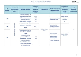 70
Plano Anual de Atividades 2013/2014
Nº
atividade
Departamento
Grupo Disciplinar
BE/CRE
Atividades Propostas
Referencia à
numeração de
acordo com
os objetivos
do PEA
Calendarização
Objetivos a atingir com
a atividade proposta
Dinamizadores
Anos de
escolaridade/
Turmas
envolvidas
Previsão
orçamental
Outros recursos
239
BibliotecaescolarJoséFanha Trabalho voluntário e de
colaboração dos alunos da
BE, na ajuda a algumas
tarefas da biblioteca -
escala semanal dos alunos
colaboradores da BE
7.1.5.
7.3.3.
10.4.
11.4.
Ao longo do ano
letivo
Desenvolvimento do trabalho
colaborativo dos alunos
Equipa BE/CRE
Alunos
voluntários
EE
0€
240
Atividades de promoção da
leitura
7.2.1.3
Desenvolvimento de
competências linguísticas e
comunicativas
Equipa BE/CRE
Docentes
241
Colaboração com o JI/ EB1
Rainha Santa e EB1 Maria
Lamas:
-Feira do livro com a
presença da Biblioteca
Itinerante dos Cabeçudos;
-Teatro de marionetes-
Projeto SOBE, Saúde Oral
– turmas do pré-escolar da
EB1/JI Maria Lamas
7.5.1
10.4
-Desenvolvimento do
trabalho colaborativo e de
parceria no sucesso
educativo dos alunos
-Promover a literacia Visual
 