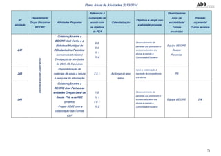 71
Plano Anual de Atividades 2013/2014
Nº
atividade
Departamento
Grupo Disciplinar
BE/CRE
Atividades Propostas
Referencia à
numeração de
acordo com
os objetivos
do PEA
Calendarização
Objetivos a atingir com
a atividade proposta
Dinamizadores
Anos de
escolaridade/
Turmas
envolvidas
Previsão
orçamental
Outros recursos
242
BibliotecaescolarJoséFanha
Colaboração entre a
BE/CRE José Fanha e a
Biblioteca Municipal de
Odivelas/outros Parceiros:
(concursos/atividades)
Divulgação de atividades
da BMO /BLX e outras
9.3.
9.4.
10.1.
10.2.
Ao longo do ano
letivo
Desenvolvimento de
parcerias que promovam o
sucesso educativo dos
alunos e visando a
Comunidade Educativa
Equipa BE/CRE
Alunos
Parcerias
243
Disponibilização de
materiais de apoio à leitura
e pesquisa da informação
7.5.1.
Apoio e colaboração à
aquisição de competências
dos alunos
PB
244
Colaboração entre a
BE/CRE José Fanha e as
entidades Direção Geral de
Saúde, PNL e da RBE
(projetos)
- Projeto SOBE com a
colaboração das Turmas
CEF
1.5.
10.1.
7.6.1.
10.2.
Desenvolvimento de
parcerias que promovam o
sucesso educativo dos
alunos e visando a
Comunidade Educativa
Equipa BE/CRE 20€
 