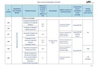 72
Plano Anual de Atividades 2013/2014
Nº
atividade
Departamento
Grupo Disciplinar
BE/CRE
Atividades Propostas
Referencia à
numeração
de acordo
com os
objetivos do
PEA
Calendarização
Objetivos a atingir com
a atividade proposta
Dinamizadores
Anos de
escolaridade/
Turmas
envolvidas
Previsão
orçamental
Outros recursos
BibliotecaescolarJoséFanha
Difusão do Informação
245
Divulgação/explicitação das
atividades promovidas pela
Biblioteca 10.3
10.4
Ao longo do ano
letivo
Promoção da informação
das atividades da BE
Equipa BE/CRE
0€
246
Divulgação de trabalhos e
materiais produzidos
247
Exposições Temáticas das
várias disciplinas
10.4
Promover a informação que
coadjuve o sucesso
educativo dos alunos
Equipa BE/CRE
Docentes
Alunos
248
Divulgação de sites,
concursos, projetos de
interesse
pedagógico-didático
7.4.1
7.5.1
Promover a informação que
coadjuve o sucesso
educativo dos alunos
Equipa BE/CRE
249
Aquisições e divulgação de
livros/jornais/revistas
10.4
Informar os utilizadores do
fundo documental
adicionado à coleção
750€
250
Difusão de listagens de
recursos de informação
(livros, recursos digitais e
online) de apoio às
disciplinas e
desenvolvimento de projetos
1.1
Promoção da Literacia da
Informação
10€
fotocópias
 