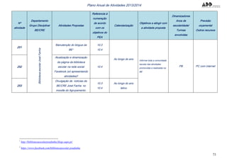 73
Plano Anual de Atividades 2013/2014
Nº
atividade
Departamento
Grupo Disciplinar
BE/CRE
Atividades Propostas
Referencia à
numeração
de acordo
com os
objetivos do
PEA
Calendarização
Objetivos a atingir com
a atividade proposta
Dinamizadores
Anos de
escolaridade/
Turmas
envolvidas
Previsão
orçamental
Outros recursos
251
BibliotecaescolarJoséFanha
Manutenção do blogue da
BE1
10.3
10.4
Ao longo do ano Informar toda a comunidade
escolar das atividades
promovidas e realizadas na
BE
PB PC com internet252
Atualização e dinamização
da página da biblioteca
escolar na rede social
Facebook (só apresentando
atividades)2
10.4
253
Divulgação de notícias da
BE/CRE José Fanha no
moodle do Agrupamento.
10.3
10.4
Ao longo do ano
letivo
1
http://bibliotecaescolarjosefanha.blogs.sapo.pt/
2
https://www.facebook.com/bibliotecaescolar.josefanha
 
