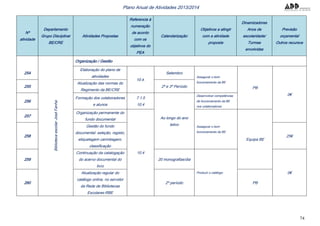 74
Plano Anual de Atividades 2013/2014
Nº
atividade
Departamento
Grupo Disciplinar
BE/CRE
Atividades Propostas
Referencia à
numeração
de acordo
com os
objetivos do
PEA
Calendarização
Objetivos a atingir
com a atividade
proposta
Dinamizadores
Anos de
escolaridade/
Turmas
envolvidas
Previsão
orçamental
Outros recursos
BibliotecaescolarJoséFanha
Organização / Gestão
254
Elaboração do plano de
atividades
10.4.
Setembro
Assegurar o bom
funcionamento da BE
PB
0€
255
Atualização das normas do
Regimento da BE/CRE
2º e 3º Período
256
Formação dos colaboradores
e alunos
7.1.5
10.4
Ao longo do ano
letivo
Desenvolver competências
de funcionamento da BE
nos colaboradores
257
Organização permanente do
fundo documental
10.4
Assegurar o bom
funcionamento da BE
Equipa BE
258
Gestão do fundo
documental: seleção, registo,
etiquetagem carimbagem,
classificação
25€
259
Continuação da catalogação
do acervo documental do
livro
20 monografias/dia
Produzir o catálogo 0€
260
Atualização regular do
catálogo online, no servidor
da Rede de Bibliotecas
Escolares-RBE
2º período PB
 
