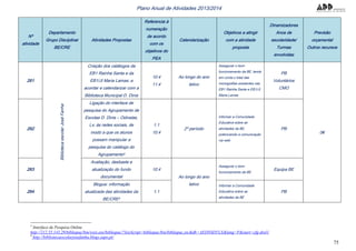 75
Plano Anual de Atividades 2013/2014
Nº
atividade
Departamento
Grupo Disciplinar
BE/CRE
Atividades Propostas
Referencia à
numeração
de acordo
com os
objetivos do
PEA
Calendarização
Objetivos a atingir
com a atividade
proposta
Dinamizadores
Anos de
escolaridade/
Turmas
envolvidas
Previsão
orçamental
Outros recursos
261
BibliotecaescolarJoséFanha
Criação dos catálogos da
EB1 Rainha Santa e da
EB1/JI Maria Lamas; a
acordar e calendarizar com a
Biblioteca Municipal D. Dinis
10.4
11.4
Ao longo do ano
letivo
Assegurar o bom
funcionamento da BE, tendo
em conta o total das
monografias existentes nas
EB1 Rainha Santa e EB1/JI
Maria Lamas
PB
Voluntários
CMO
0€
262
Ligação do interface de
pesquisa do Agrupamento de
Escolas D. Dinis – Odivelas,
Lx; às redes sociais, de
modo a que os alunos
possam manipular a
pesquisa do catálogo do
Agrupamento3
1.1
10.4
2º período
Informar a Comunidade
Educativa sobre as
atividades da BE,
potenciando a comunicação
via web
PB
263
Avaliação, desbaste e
atualização do fundo
documental
10.4
Ao longo do ano
letivo
Assegurar o bom
funcionamento da BE
Equipa BE
264
Blogue: informação
atualizada das atividades da
BE/CRE4
1.1
Informar a Comunidade
Educativa sobre as
atividades da BE
PB
3
Interface de Pesquisa Online
http://212.55.143.29/bibliopac/bin/wxis.exe/bibliopac/?IsisScript=bibliopac/bin/bibliopac.xic&db=AEDNSDVLX&lang=P&start=cfg-drel1
4
http://bibliotecaescolarjosefanha.blogs.sapo.pt/
 