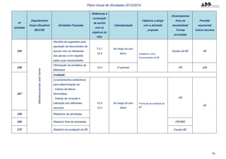 76
Plano Anual de Atividades 2013/2014
Nº
atividade
Departamento
Grupo Disciplinar
BE/CRE
Atividades Propostas
Referencia à
numeração
de acordo
com os
objetivos do
PEA
Calendarização
Objetivos a atingir
com a atividade
proposta
Dinamizadores
Anos de
escolaridade/
Turmas
envolvidas
Previsão
orçamental
Outros recursos
265
BibliotecaescolarJoséFanha
Recolha de sugestões para
aquisição de documentos de
acordo com os interesses
dos alunos e em respeito
pelas suas necessidades
7.5.1
10.4
Ao longo do ano
letivo Assegurar o bom
funcionamento da BE
Equipa da BE 0€
266
Otimização da sinalética da
Biblioteca
10.4 3º período PB 50€
Avaliação
267
Levantamentos estatísticos
para determinação de:
- Índices de leitura
domiciliária;
- Índices de consulta e
utilização dos diferentes
recursos.
10.3
10.4
Ao longo do ano
letivo
Promoção da avaliação da
BE
PB
0€
268 Relatórios de atividades
269 Relatório final de atividades PB/RBE
270 Relatório de avaliação da BE Equipa BE
 