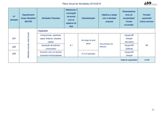 77
Plano Anual de Atividades 2013/2014
Nº
atividade
Departamento
Grupo Disciplinar
BE/CRE
Atividades Propostas
Referencia à
numeração
de acordo
com os
objetivos do
PEA
Calendarização
Objetivos a atingir
com a atividade
proposta
Dinamizadores
Anos de
escolaridade/
Turmas
envolvidas
Previsão
orçamental
Outros recursos
BibliotecaescolarJoséFanha
Orçamento
271
Consumíveis: cartolinas,
papel, tinteiros, dossiers,
pastas
6.1
Ao longo do ano
letivo Racionalização das
despesas
Equipa BE
Direção
Secretaria
0€
272
Aquisição de prémios
(concursos)
Equipa BE
Editoras
273
Encontro com um escritor
/ilustrador/individualidade
2º e 3º períodos
Equipa BE
Direção
Total do orçamento 1255€
 