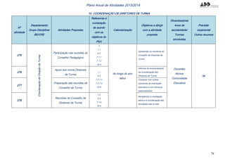 78
Plano Anual de Atividades 2013/2014
10. COORDENAÇÃO DE DIRETORES DE TURMA
Nº
atividade
Departamento
Grupo Disciplinar
BE/CRE
Atividades Propostas
Referencia à
numeração
de acordo
com os
objetivos do
PEA
Calendarização
Objetivos a atingir
com a atividade
proposta
Dinamizadores
Anos de
escolaridade/
Turmas
envolvidas
Previsão
orçamental
Outros recursos
275
CoordenaçãodeDireçãodeTurma
Participação nas reuniões do
Conselho Pedagógico
1
1.1
4.2
7.1.1
7.1.2
10.4
Ao longo do ano
letivo
Apresentar os membros do
Conselho de Diretores de
Turma
Docentes
Alunos
Comunidade
Educativa
0€
276
Apoio aos novos Diretores
de Turma
1.1
4.2
7.3.1.1
7.3.1.2
10.4
Informar do funcionamento
da Coordenação dos
Diretores de Turma
277
Preparação das reuniões de
Conselho de Turma
Cooperar com outras
estruturas de orientação
educativa e com serviços
especializados
278
Reuniões do Conselho de
Diretores de Turma
1.2
3.3
7.1.4
10.4
Rentabilizar a orientação
letiva e a coordenação das
atividades das turmas
 