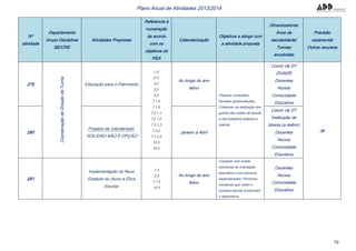 79
Plano Anual de Atividades 2013/2014
Nº
atividade
Departamento
Grupo Disciplinar
BE/CRE
Atividades Propostas
Referencia à
numeração
de acordo
com os
objetivos do
PEA
Calendarização
Objetivos a atingir com
a atividade proposta
Dinamizadores
Anos de
escolaridade/
Turmas
envolvidas
Previsão
orçamental
Outros recursos
279
CoordenaçãodeDireçãodeTurma
Educação para o Património
1.3.
2.3.
3.2.
3.3.
4.2.
7.1.4.
7.1.6.
7.2.1.1.
7.2.1.2.
7.3.1.2
7.3.2.
7.7.3.3.
10.3.
10.4.
Ao longo do ano
letivo
Preparar conteúdos;
formatar apresentações;
Colaborar na realização dos
guiões das visitas de estudo
e dos trabalhos práticos a
realizar
Coord. de DT
DGADR
Docentes
Alunos
Comunidade
Educativa
0€280
Projetos de voluntariado:
“SOLIDÃO NÃO É OPÇÃO“
Janeiro a Abril
Coord. de DT
Instituição de
Idosos (a definir)
Docentes
Alunos
Comunidade
Educativa
281
Implementação do Novo
Estatuto do Aluno e Ética
Escolar
1.2
3.3
7.1.4
10.4
Ao longo do ano
letivo
Cooperar com outras
estruturas de orientação
educativa e com serviços
especializados; Promover
iniciativas que visem o
sucesso escolar e previnam
o absentismo
Docentes
Alunos
Comunidade
Educativa
 