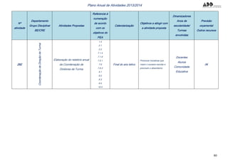 80
Plano Anual de Atividades 2013/2014
Nº
atividade
Departamento
Grupo Disciplinar
BE/CRE
Atividades Propostas
Referencia à
numeração
de acordo
com os
objetivos do
PEA
Calendarização
Objetivos a atingir com
a atividade proposta
Dinamizadores
Anos de
escolaridade/
Turmas
envolvidas
Previsão
orçamental
Outros recursos
282
CoordenaçãodeDireçãodeTurma
Elaboração do relatório anual
da Coordenação de
Diretores de Turma
1.4
2.1
2.2
7.1.4
7.1.6
7.5.1
7.6
7.6.3
9.1
9.2
9.3
9.4
10.4
Final do ano letivo
Promover iniciativas que
visem o sucesso escolar e
previnam o absentismo
Docentes
Alunos
Comunidade
Educativa
0€
 