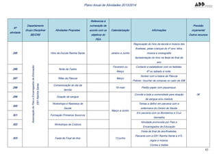 83
Plano Anual de Atividades 2013/2014
Nº
atividade
Departamento
Grupo Disciplinar
BE/CRE
Atividades Propostas
Referencia à
numeração de
acordo com os
objetivos do
PEA
Calendarização Informações
Previsão
orçamental
Outros recursos
295
AssociaçãodePaiseEncarregadosdeEducação
EB1RainhaSanta
Hino da Escola Rainha Santa Janeiro a Junho
Regravação do hino da escola e música dos
finalistas, pelas crianças do 4º ano: letra,
música e coreografia
Apresentação do hino na festa de final de
ano
0€
296 Noite de Fados
Fevereiro ou
Março
Contacto a estabelecer com os fadistas.
6ª ou sábado à noite.
297 Rifas da Páscoa Março
Sorteio com a lotaria da Páscoa
Prémio: Voucher de compras no valor de 50€
298
Comemoração do dia da
família
18 maio Peddy-paper com piquenique.
299 Doação de sangue
Março a Junho
Convite a toda a comunidade para doação
de sangue e/ou medula
300
Workshops e Rastreios de
Saúde
Temas a definir em parceria com a
enfermeira do Centro de Saúde
301 Formação Primeiros Socorros
Em parceria com os Bombeiros e Cruz
Vermelha
302 Workshops de Costura
Atividade promovida por Pais e
Encarregados de Educação
303 Festa de Final de Ano 13 junho
Festa de final de ano/finalistas.
Parceria com a EB1 Rainha Santa e ATL
Jogos e música.
Comes e bebes
 