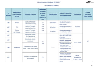 84
Plano Anual de Atividades 2013/2014
13. FORMAÇÃO INTERNA
Nº
atividade
Departamento
Grupo Disciplinar
BE/CRE
Atividades Propostas
Referencia à
numeração
de acordo
com os
objetivos do
PEA
Calendarização
Objetivos a atingir com
a atividade proposta
Destinatários
Previsão
orçamental
Outros recursos
304 Diretora
Ação de Formação:
Liderança e Coaching
1.1
1.2
11.1
11.2
11.3
17 dezembro
Formação de professores na
área liderança, coaching e
gestão de tempo
Docentes
0€
305 TIC
Ação de Formação:
Quadros Interativos
2º período
Formação de professores na
área dos QI
306
Diretora
Sei! Odivelas
Ação de Formação:
Gestão de Conflitos
3º período
Formação de professores na
área da Gestão de Conflitos
307
Sei!Odivelas
Métodos de Estudo:
Sei Organizar-me
7.1
7.2
---------
Aumentar a motivação dos
alunos para o estudo regular
e sistemático
Desenvolver competências
de controlo, planeamento e
organização do estudo
Alunos 2º CEB
308
Métodos de Estudo:
Sei Estudar
309
Como melhorar as minhas
notas… Dicas para as férias
Aumentar a motivação dos
alunos para o estudo
durante o período de férias
Fomentar a atividade lúdica
e cultural no período de
interrupção letiva.
310
“Bullying na minha Escola?
Não Obrigado!
7.3
Sensibilizar os jovens para
a necessidade de estarem
atentos e serem intolerantes
com a violência
escolar/bullying nas suas
escolas
Alunos
Agrupamento
(1º, 2º e 3º CEB)
 