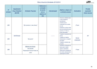 86
Plano Anual de Atividades 2013/2014
Nº
atividade
Departamento
Grupo Disciplinar
BE/CRE
Atividades Propostas
Referencia à
numeração
de acordo
com os
objetivos do
PEA
Calendarização
Objetivos a atingir com
a atividade proposta
Destinatários
Previsão
orçamental
Outros recursos
314
Sei!Odivelas
“Sei construir o meu futuro”
---------
Promover a reflexão sobre
o futuro académico
e/profissional;
Contribuir para a
construção de um projeto
de vida;
Esclarecer os alunos sobre
percursos alternativos para
concluir o 3.º Ciclo e o
Ensino Secundário
9º ano
0€
315 “Sei sentir”
Trabalhar a autoestima dos
alunos;
Trabalhar as relações
interpessoais e o resgaste
de valores;
Trabalhar a dinâmica das
emoções.
Alunos
sinalizados
316
Métodos de Estudo:
Sei Estudar
Preparação Provas Finais de
Ciclo
Aumentar a motivação dos
alunos para o estudo
regular e sistemático
Desenvolver competências
de controlo, planeamento e
organização do estudo
4º ano
 